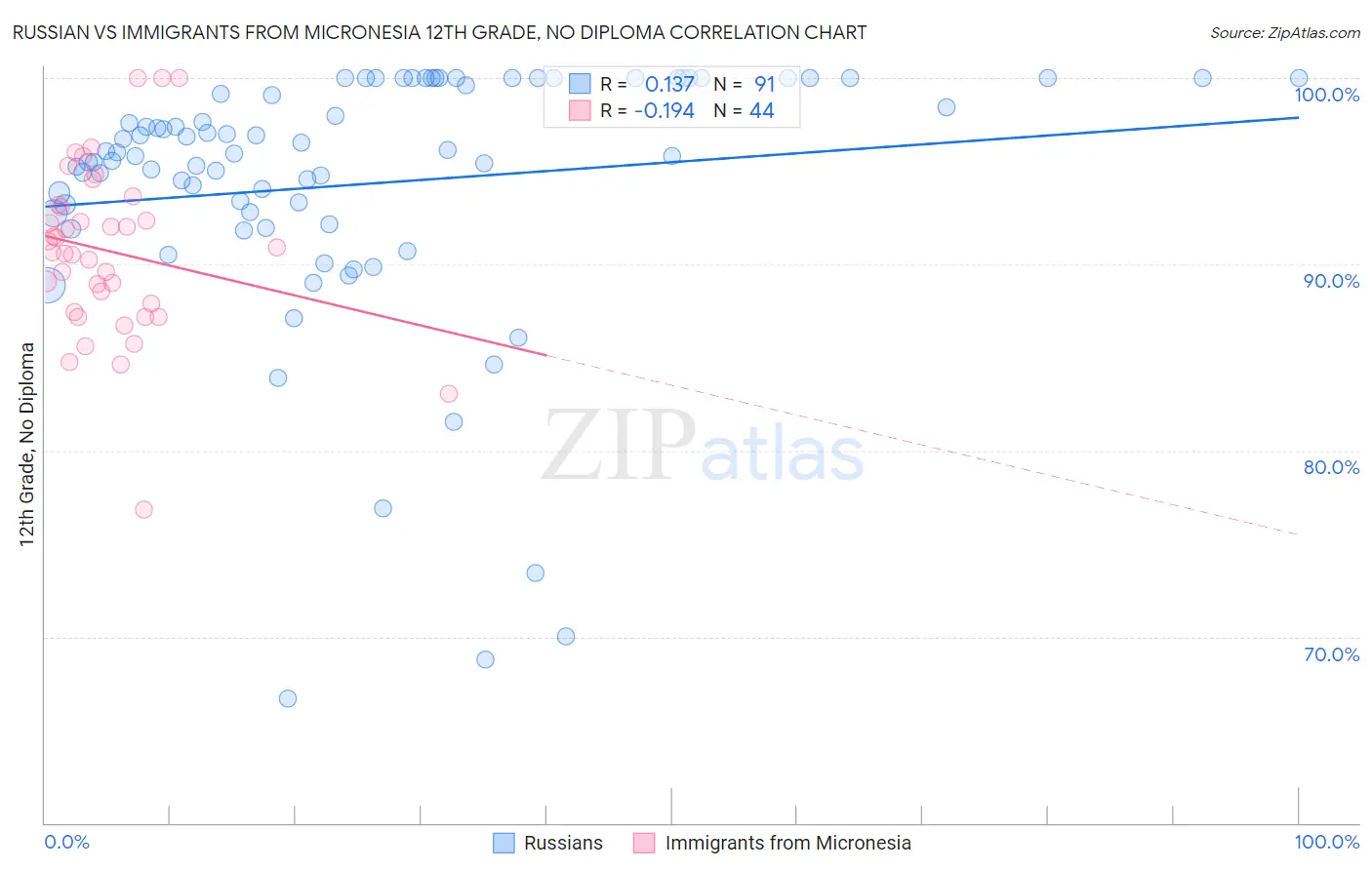 Russian vs Immigrants from Micronesia 12th Grade, No Diploma