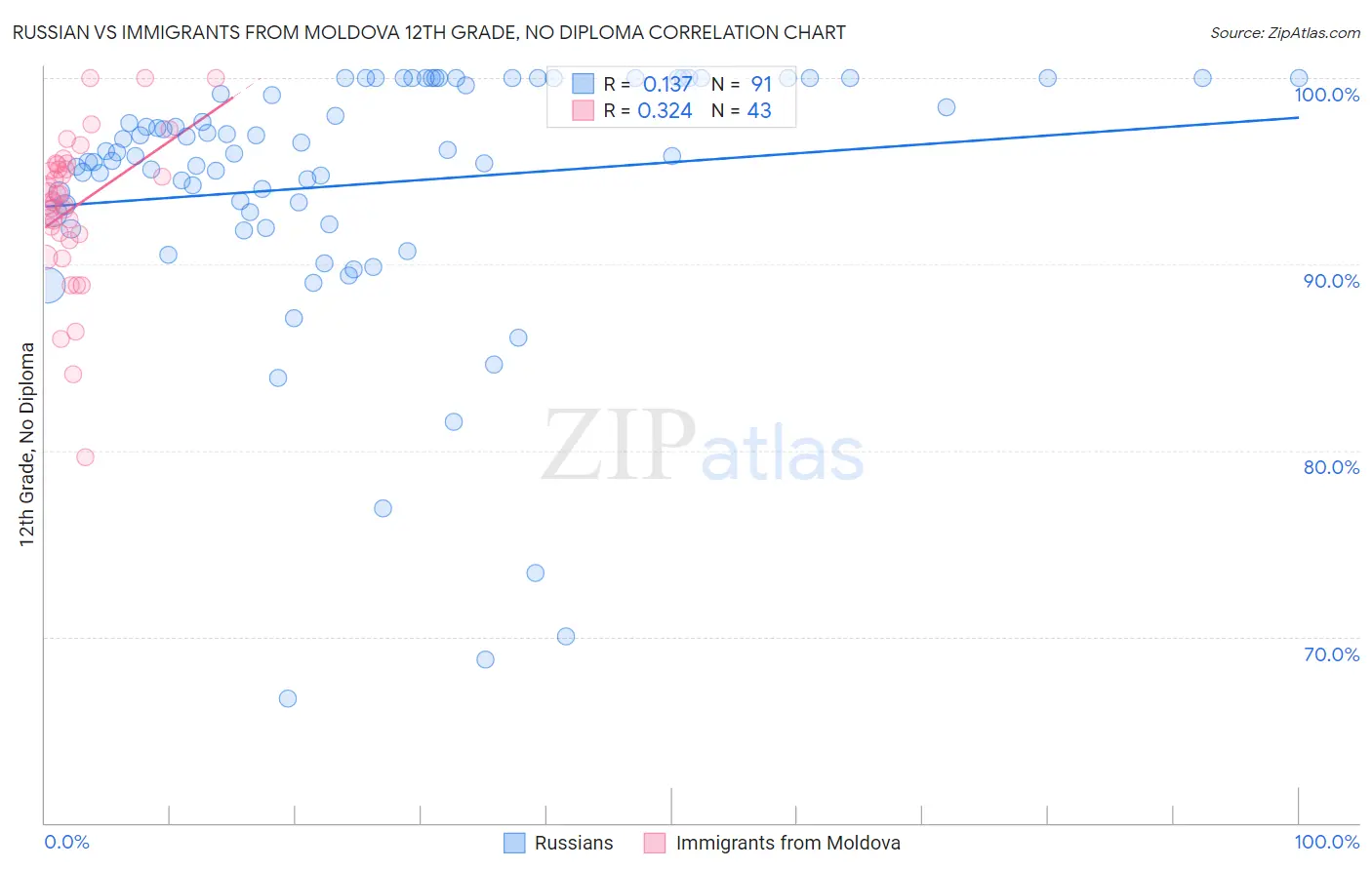 Russian vs Immigrants from Moldova 12th Grade, No Diploma