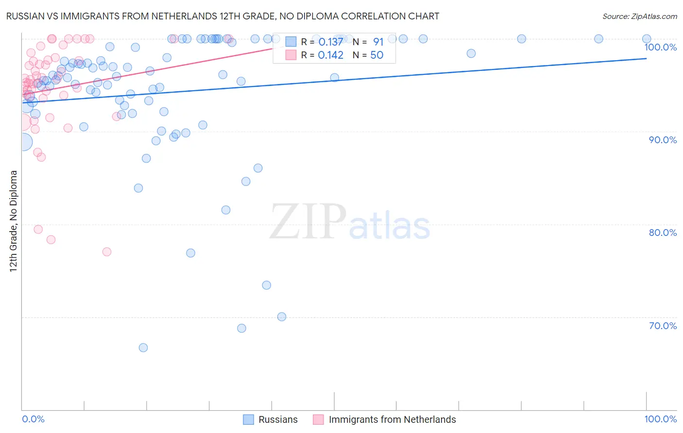 Russian vs Immigrants from Netherlands 12th Grade, No Diploma