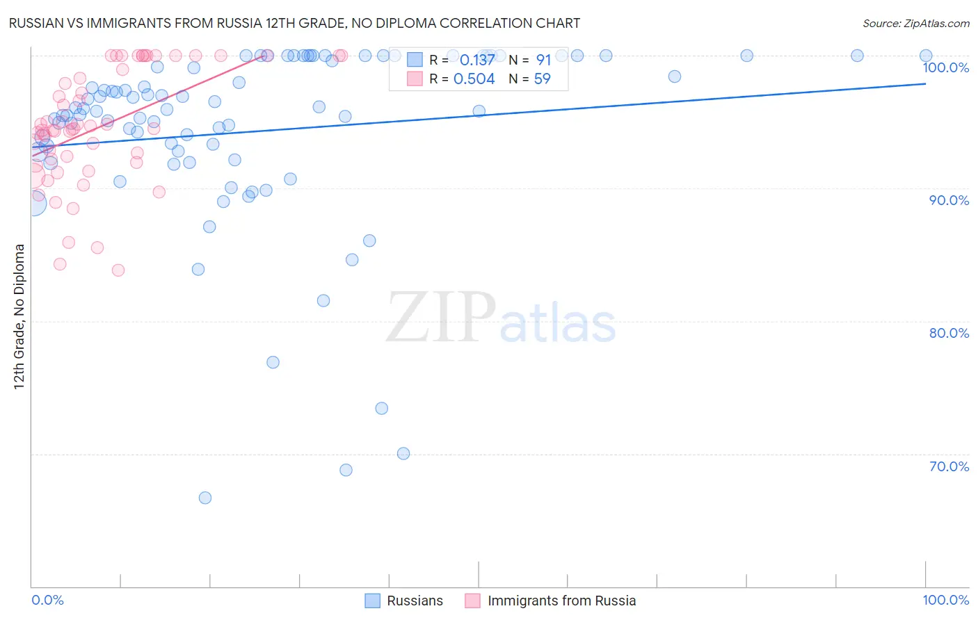 Russian vs Immigrants from Russia 12th Grade, No Diploma