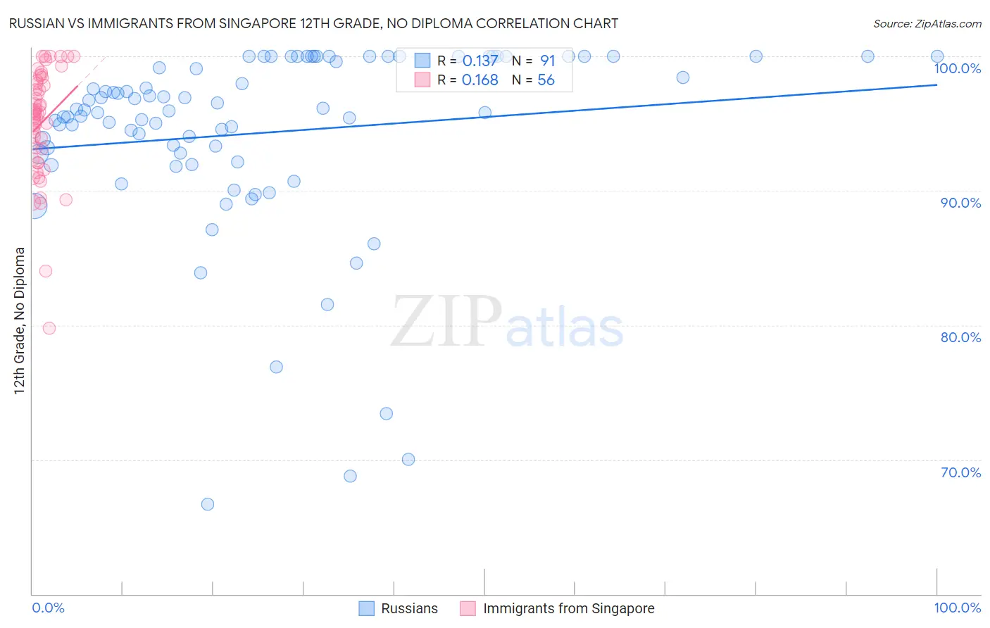 Russian vs Immigrants from Singapore 12th Grade, No Diploma