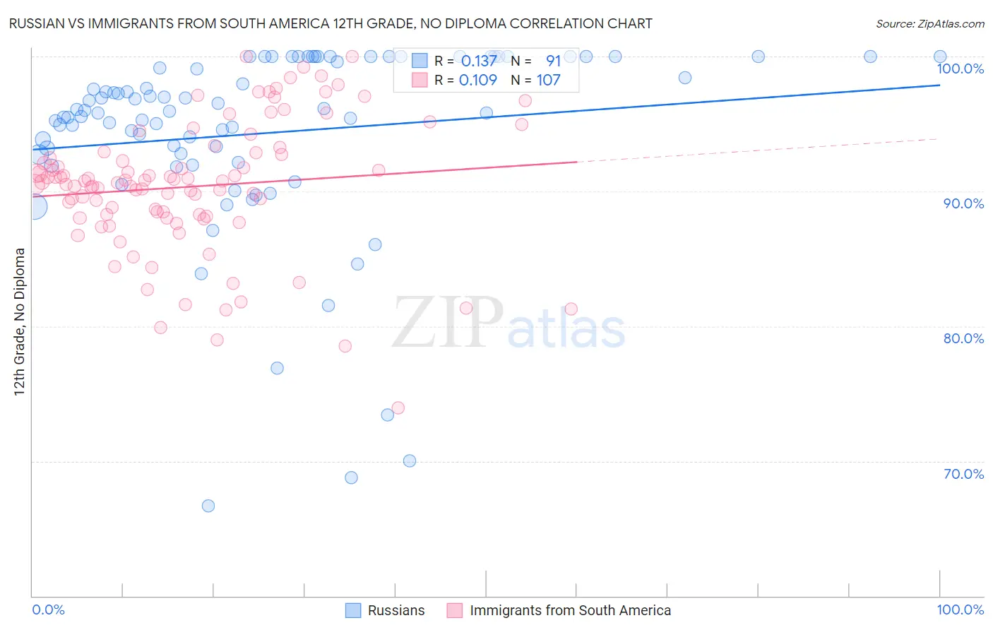 Russian vs Immigrants from South America 12th Grade, No Diploma