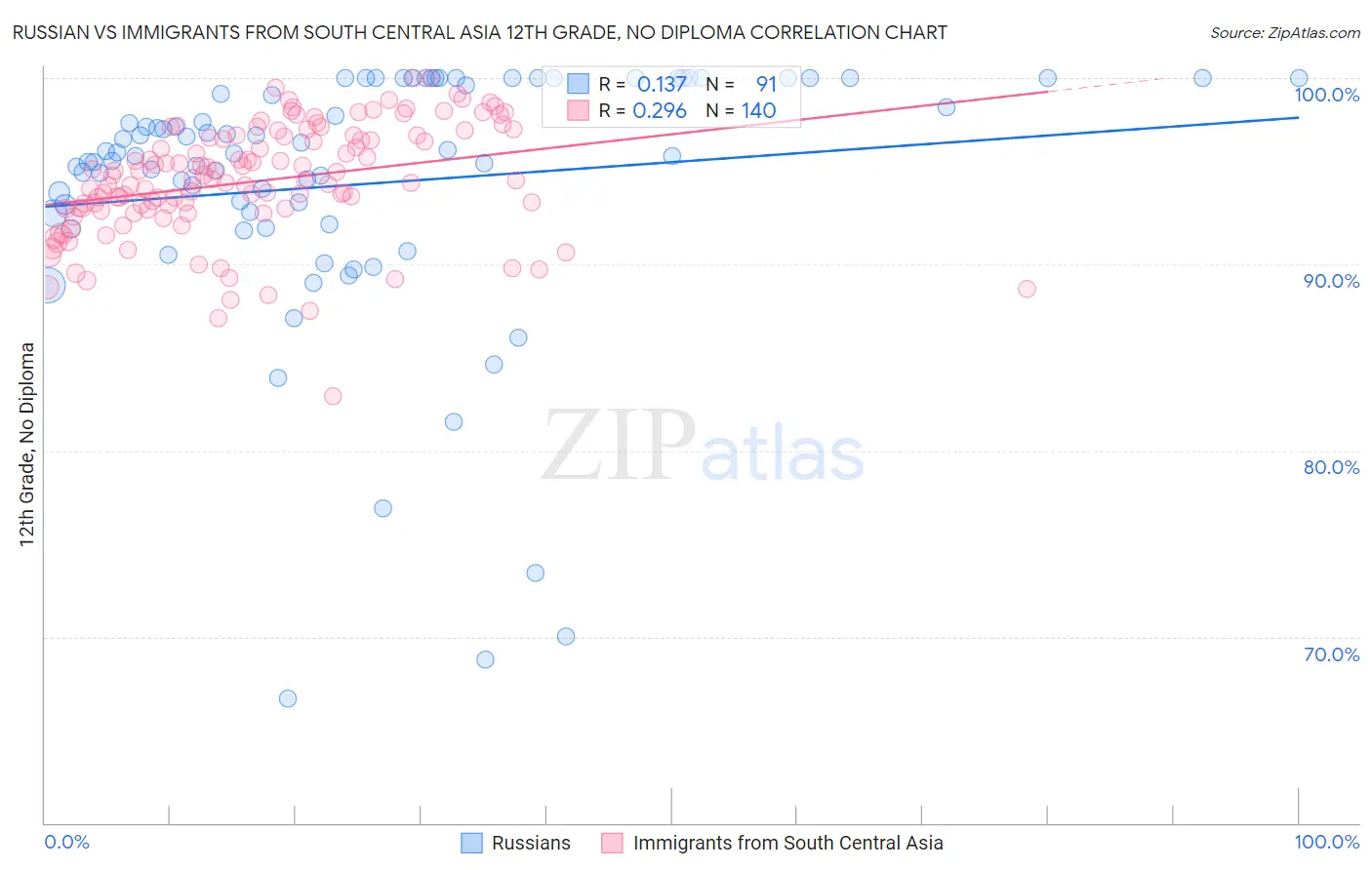 Russian vs Immigrants from South Central Asia 12th Grade, No Diploma