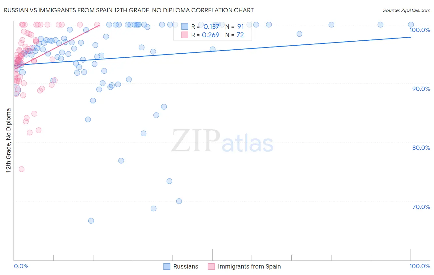 Russian vs Immigrants from Spain 12th Grade, No Diploma