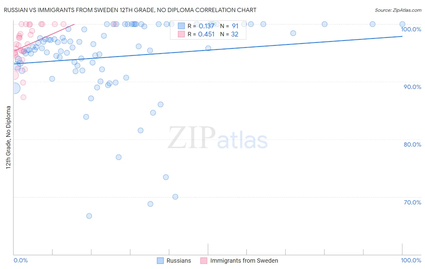 Russian vs Immigrants from Sweden 12th Grade, No Diploma
