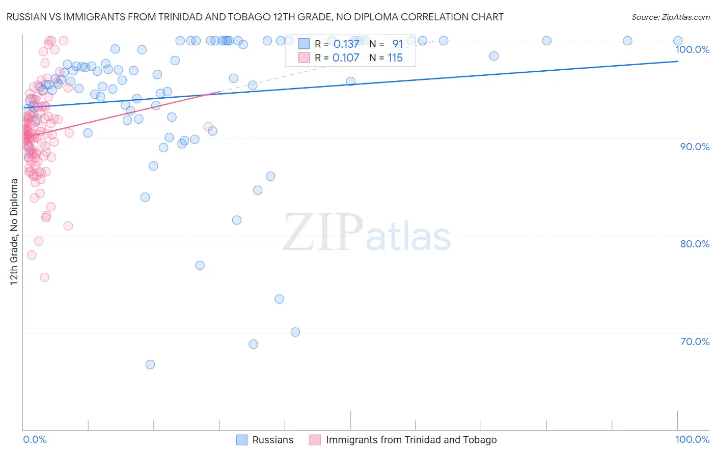 Russian vs Immigrants from Trinidad and Tobago 12th Grade, No Diploma