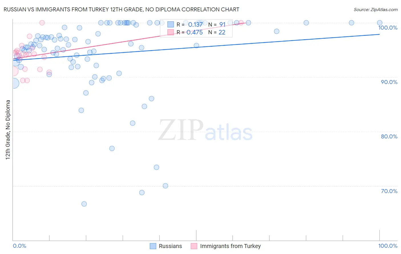 Russian vs Immigrants from Turkey 12th Grade, No Diploma