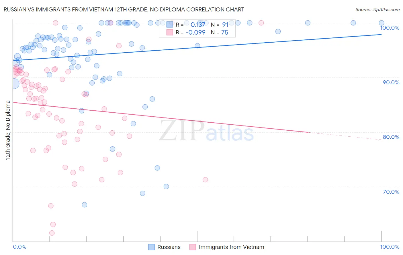 Russian vs Immigrants from Vietnam 12th Grade, No Diploma