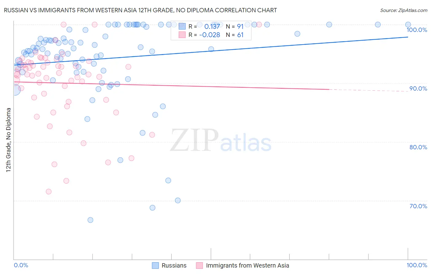 Russian vs Immigrants from Western Asia 12th Grade, No Diploma