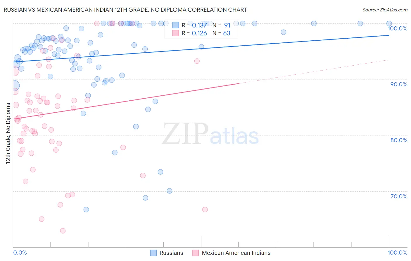 Russian vs Mexican American Indian 12th Grade, No Diploma
