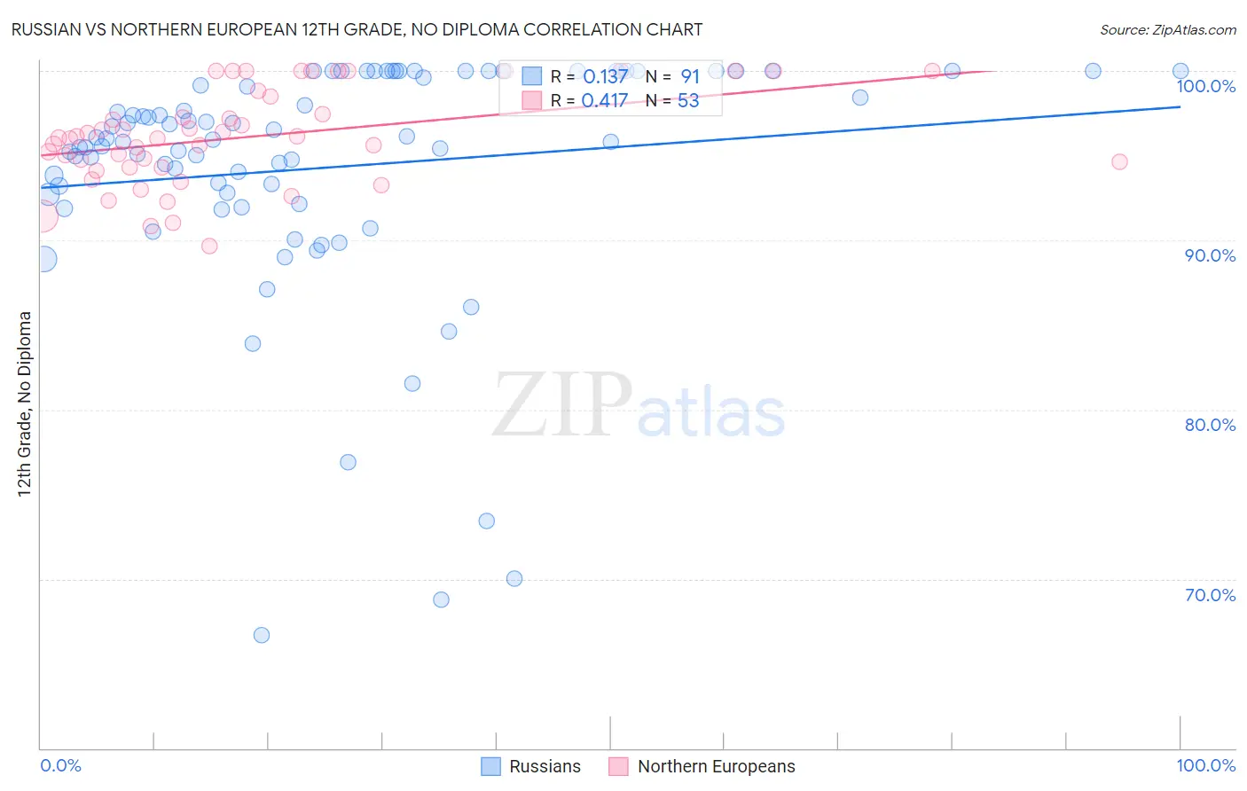 Russian vs Northern European 12th Grade, No Diploma