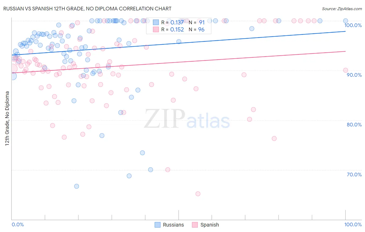 Russian vs Spanish 12th Grade, No Diploma