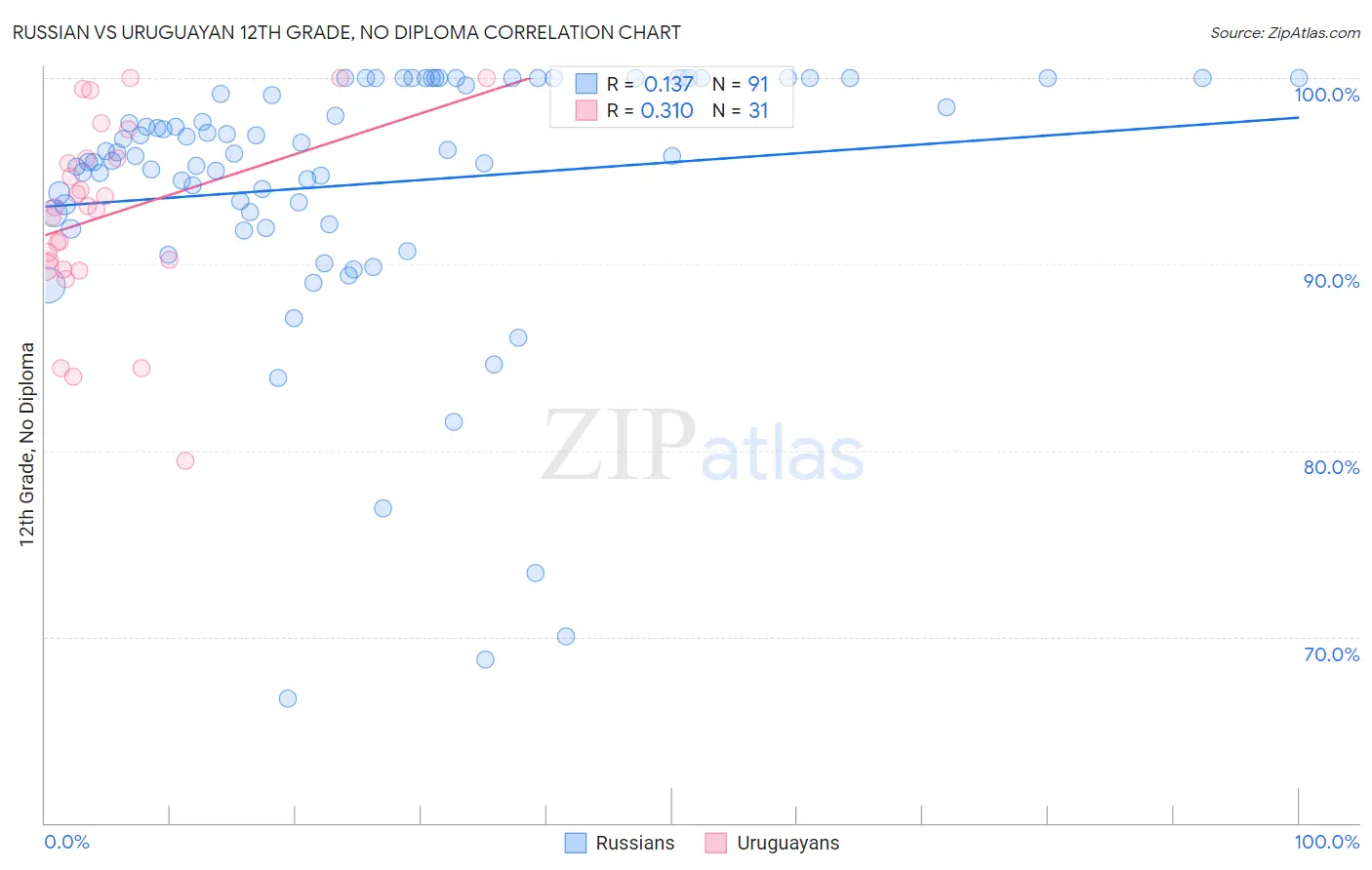 Russian vs Uruguayan 12th Grade, No Diploma