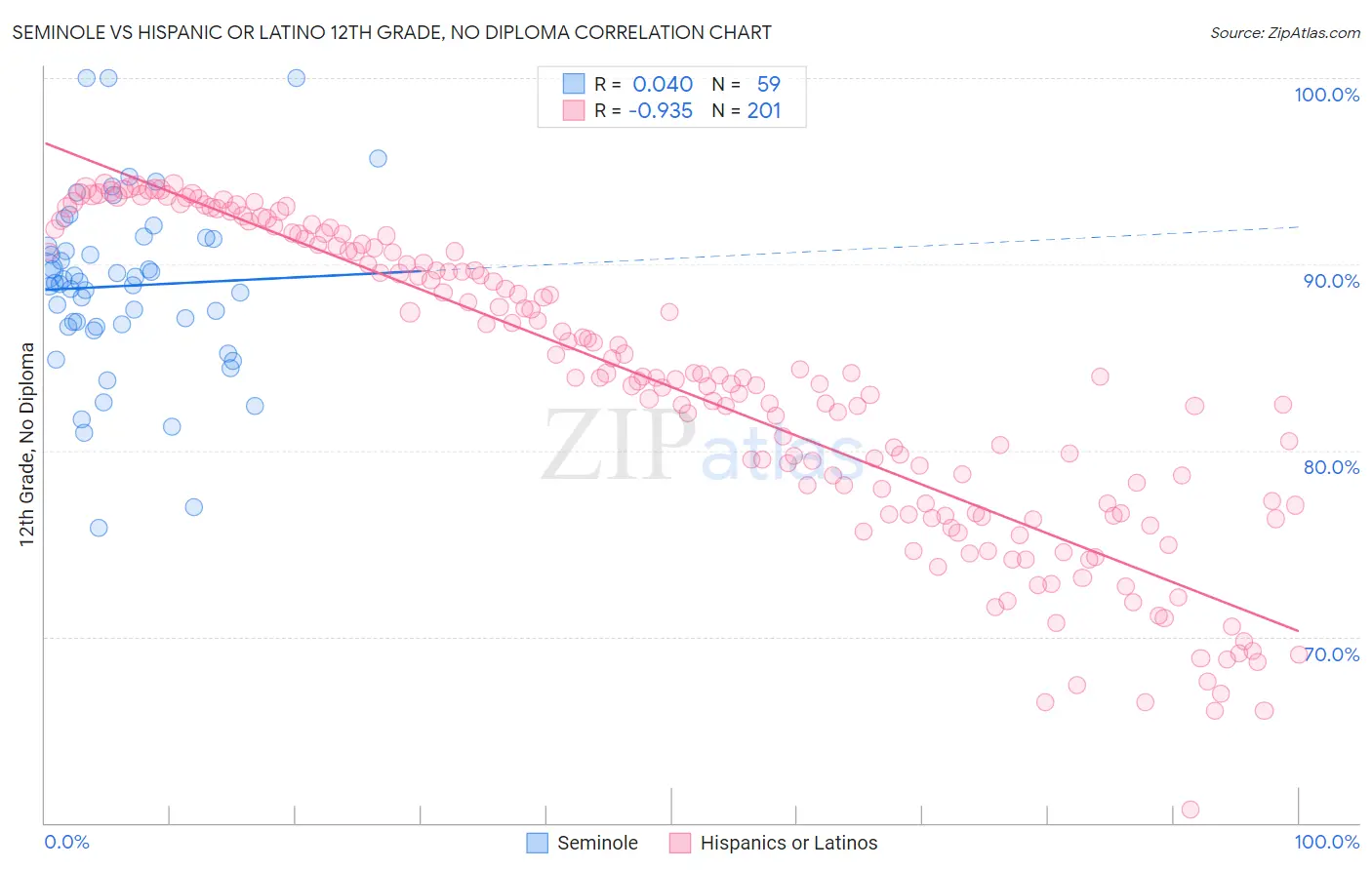 Seminole vs Hispanic or Latino 12th Grade, No Diploma