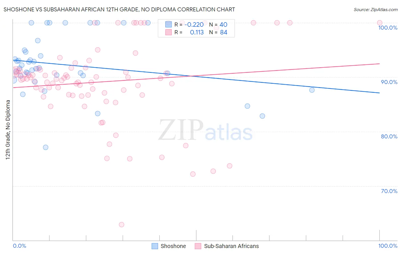 Shoshone vs Subsaharan African 12th Grade, No Diploma