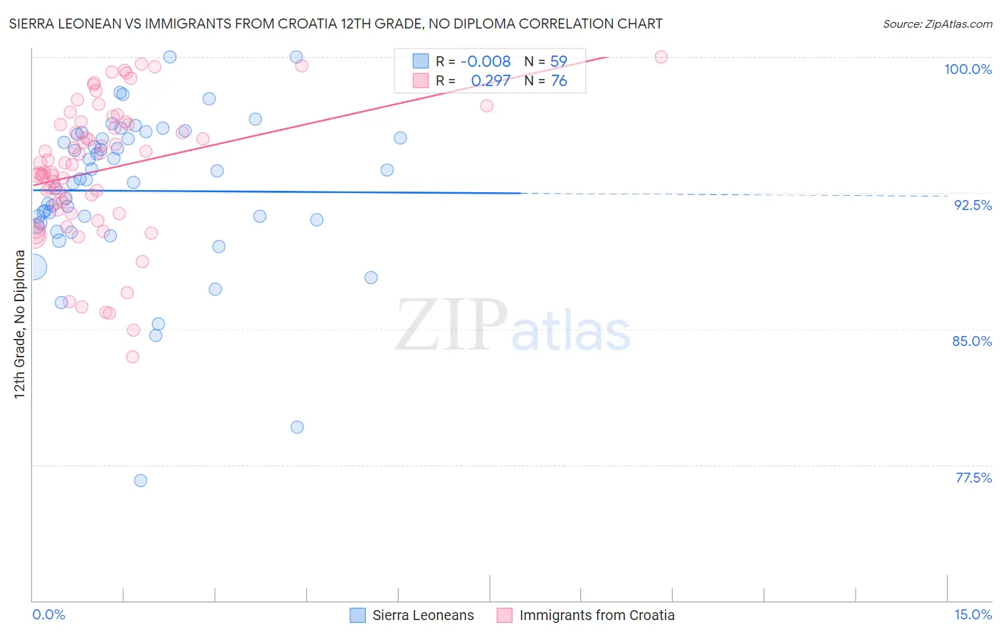 Sierra Leonean vs Immigrants from Croatia 12th Grade, No Diploma