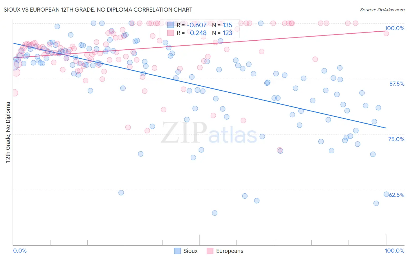 Sioux vs European 12th Grade, No Diploma