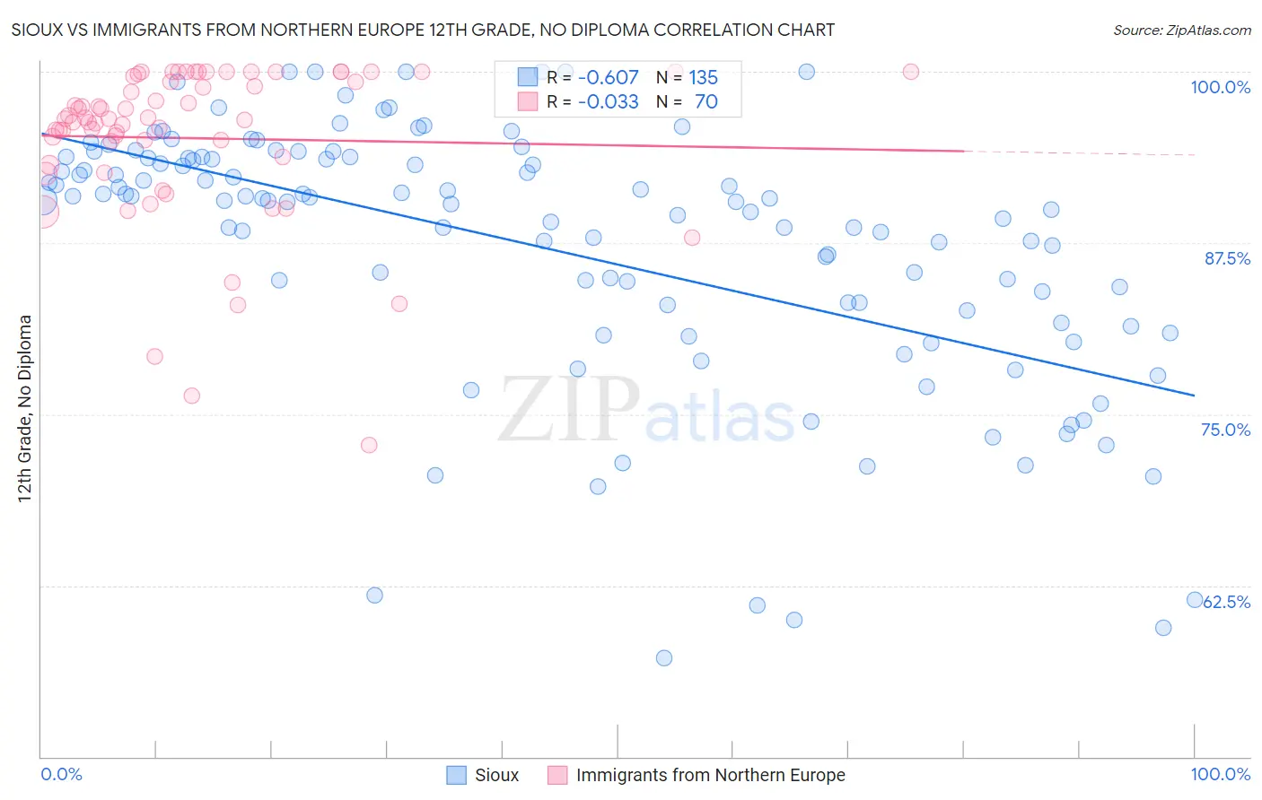 Sioux vs Immigrants from Northern Europe 12th Grade, No Diploma