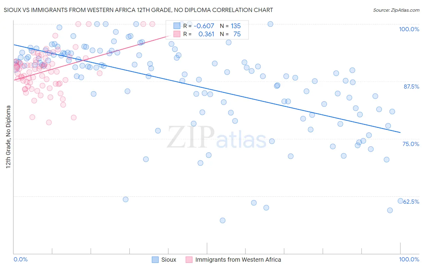 Sioux vs Immigrants from Western Africa 12th Grade, No Diploma