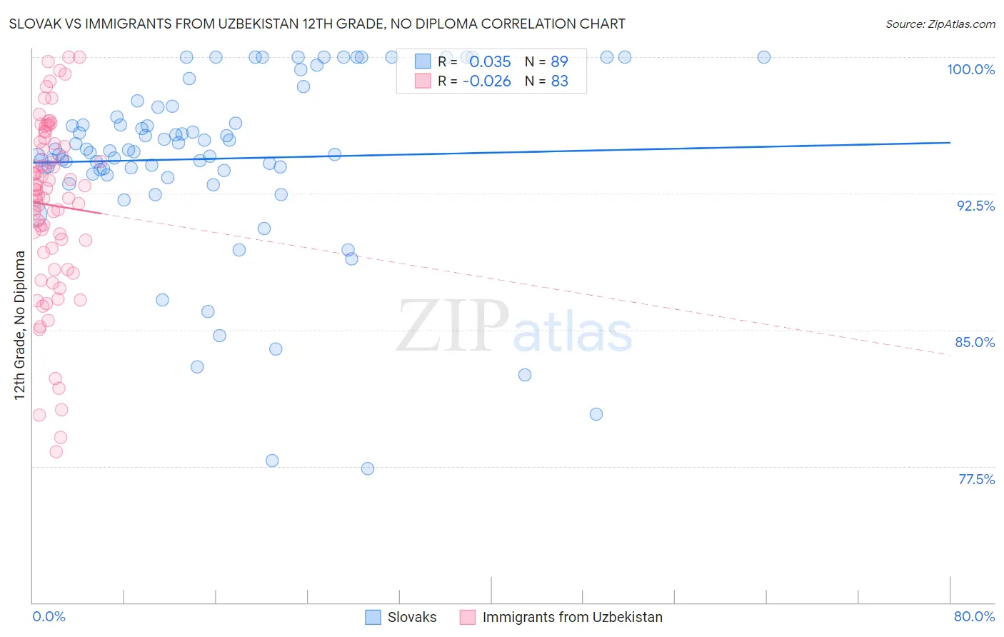 Slovak vs Immigrants from Uzbekistan 12th Grade, No Diploma