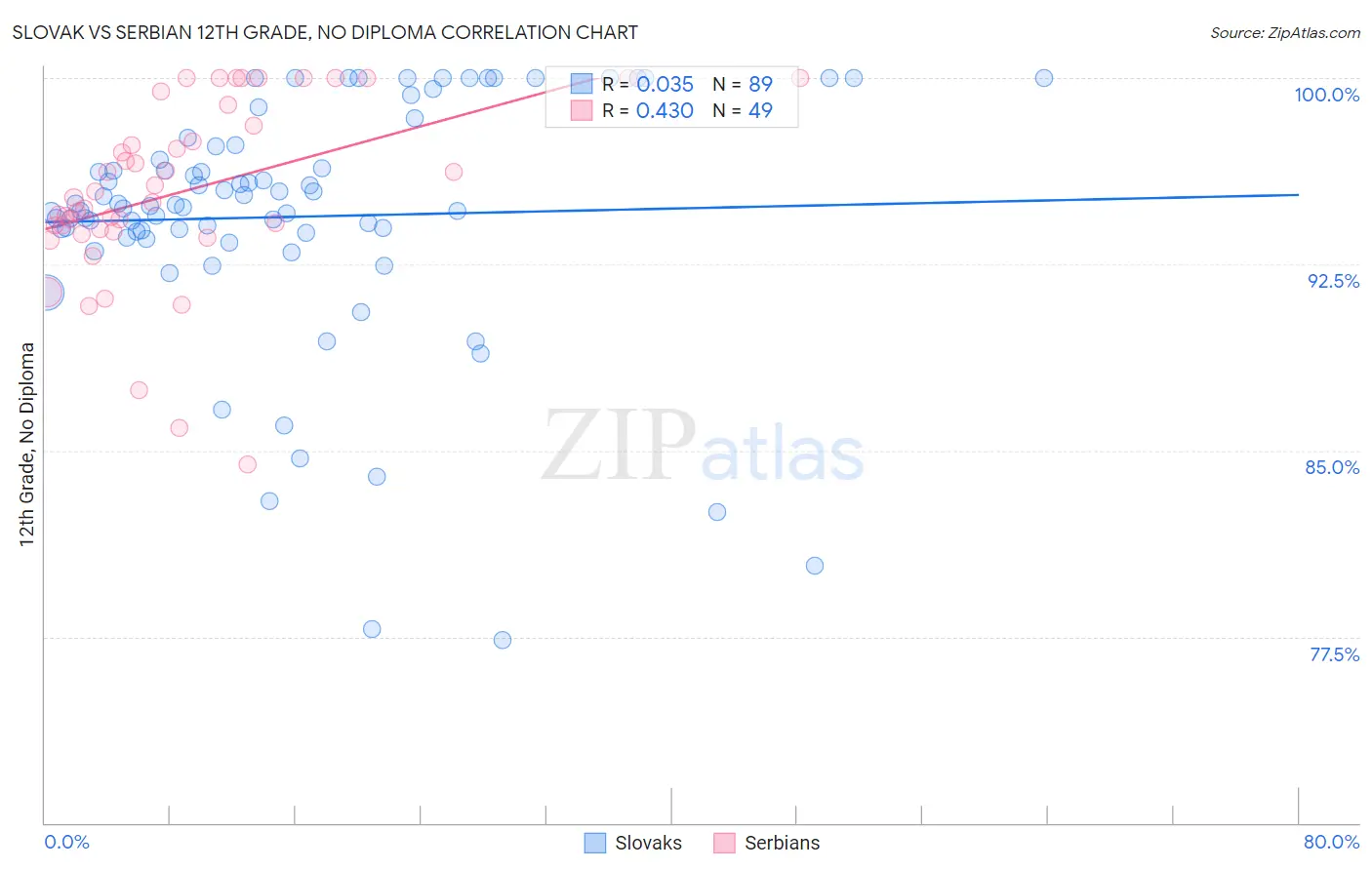 Slovak vs Serbian 12th Grade, No Diploma