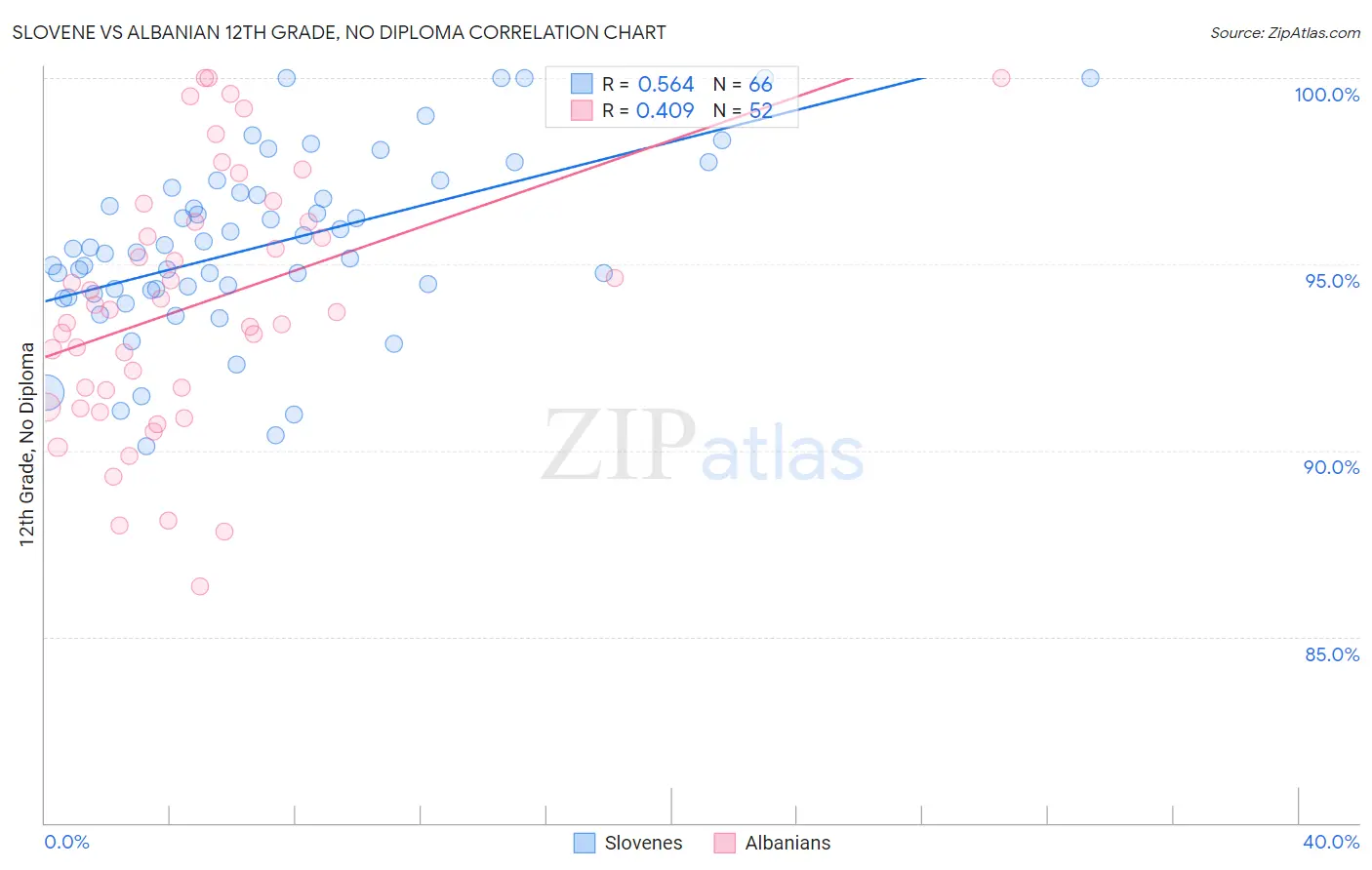 Slovene vs Albanian 12th Grade, No Diploma