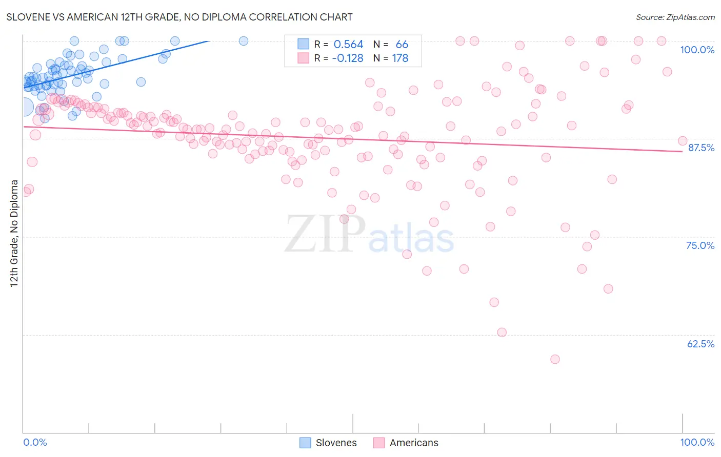 Slovene vs American 12th Grade, No Diploma