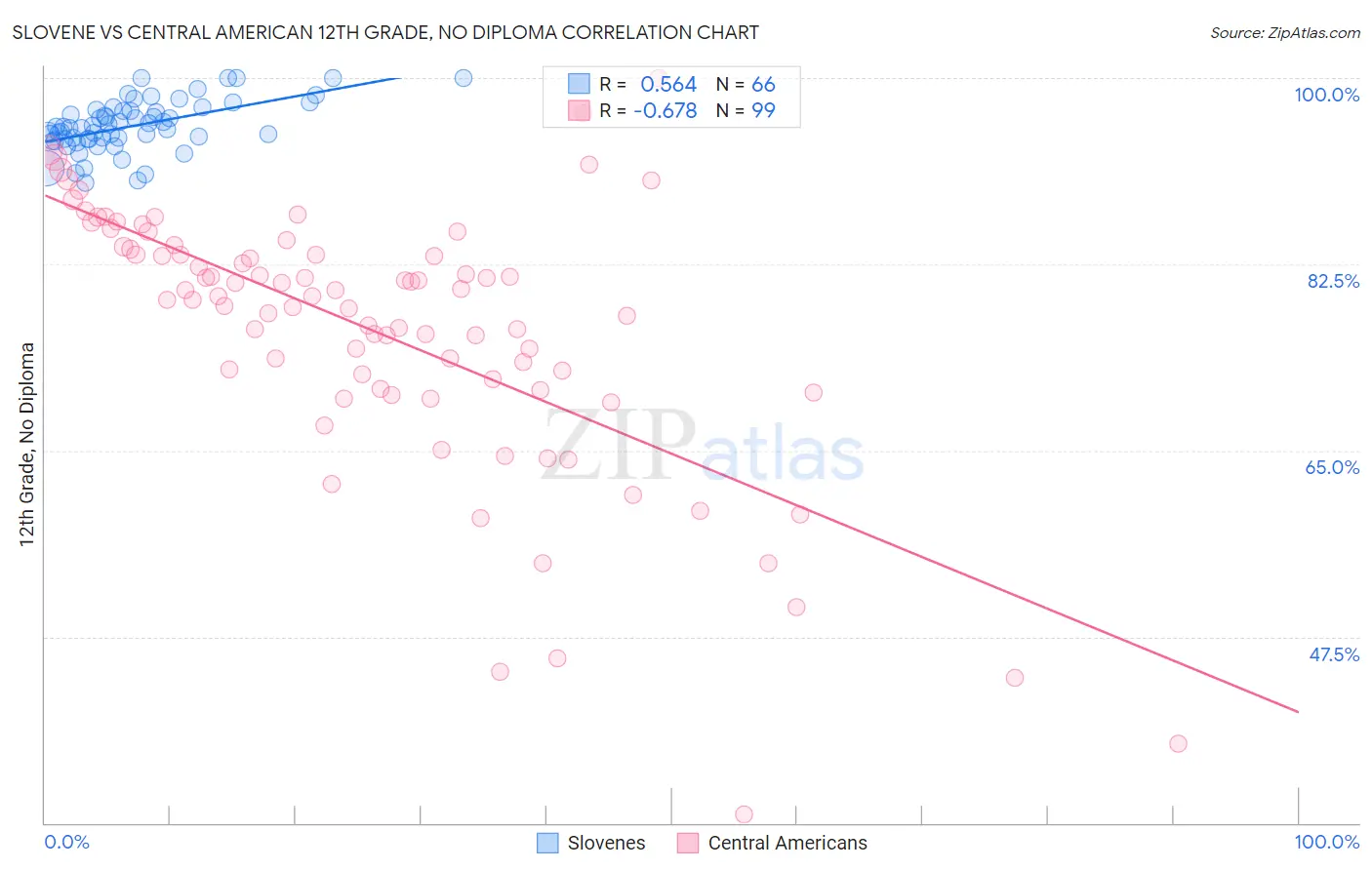 Slovene vs Central American 12th Grade, No Diploma