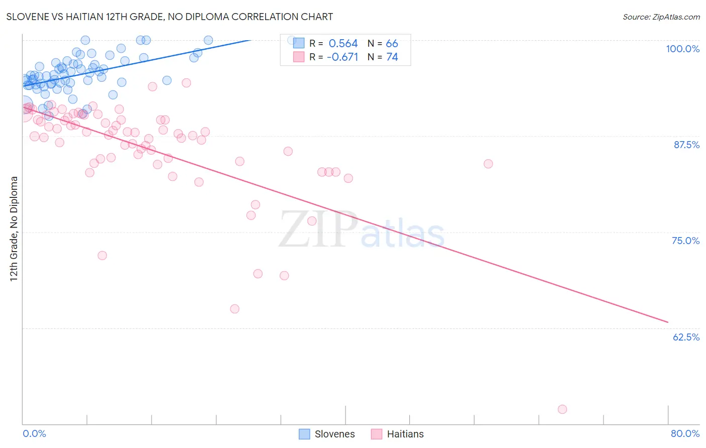 Slovene vs Haitian 12th Grade, No Diploma