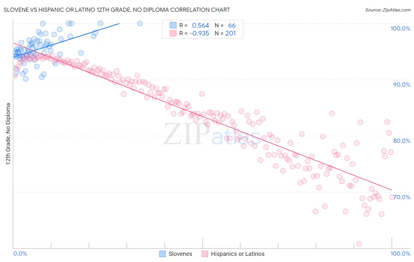 Slovene vs Hispanic or Latino 12th Grade, No Diploma