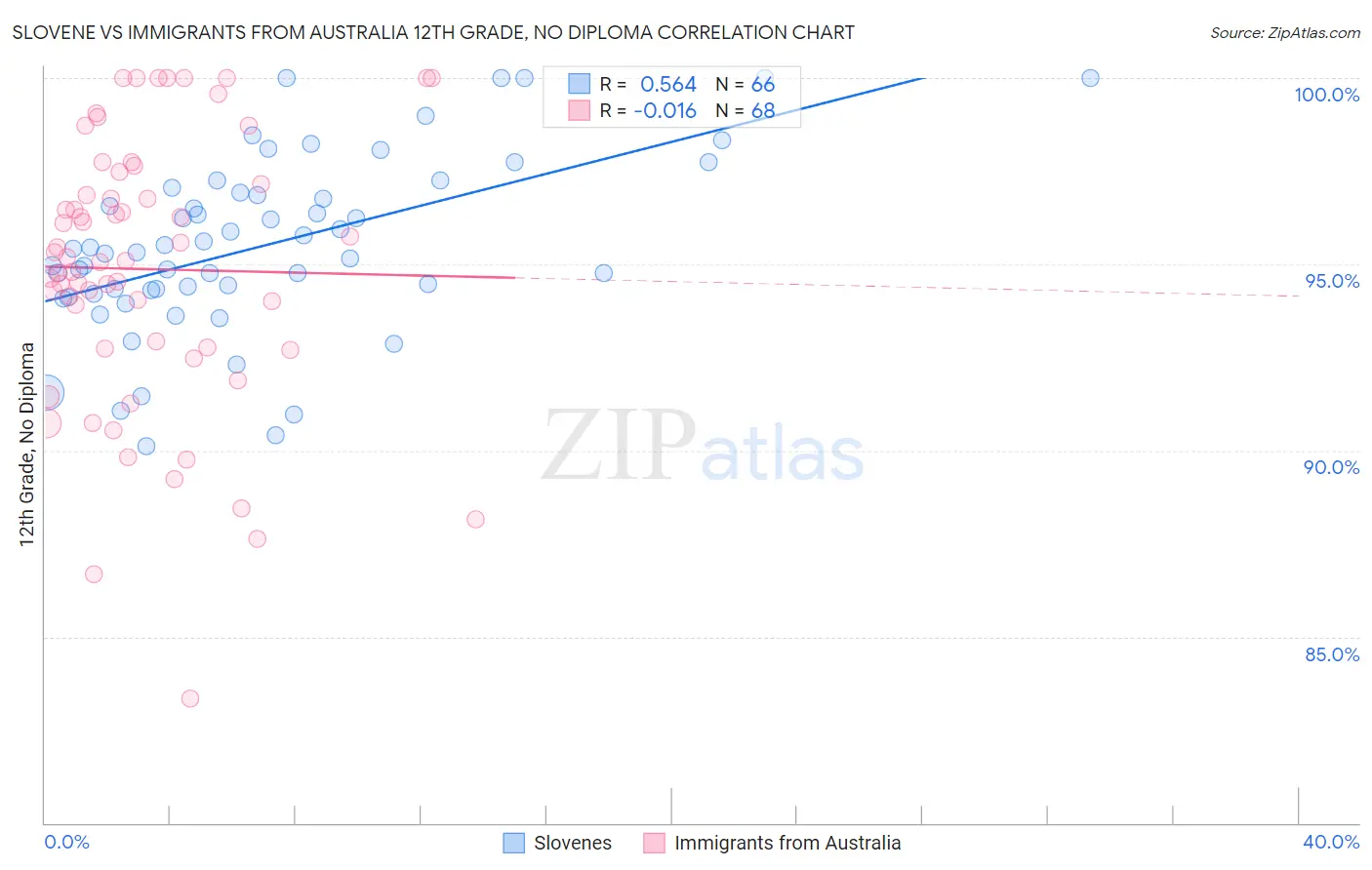 Slovene vs Immigrants from Australia 12th Grade, No Diploma