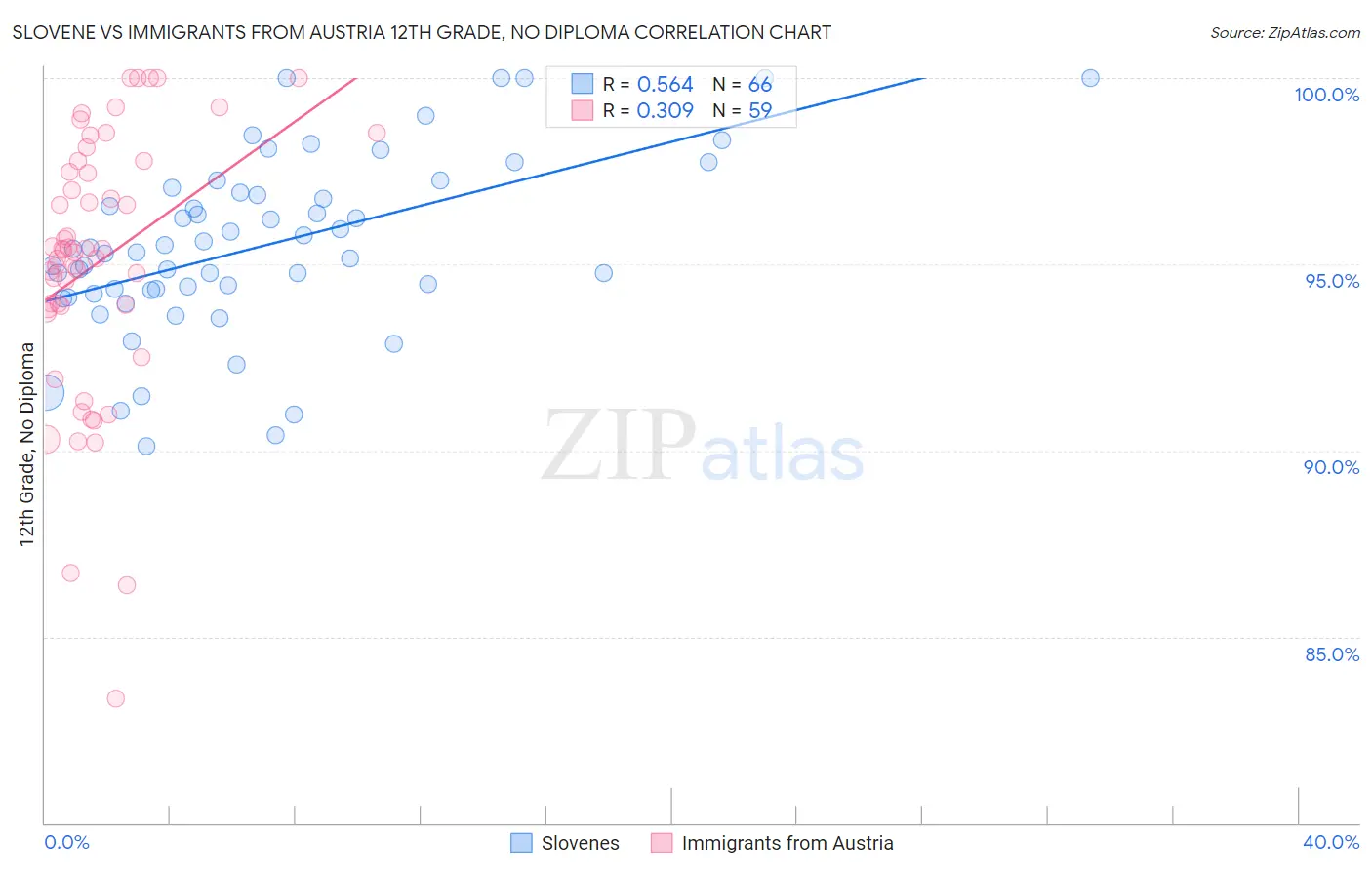 Slovene vs Immigrants from Austria 12th Grade, No Diploma