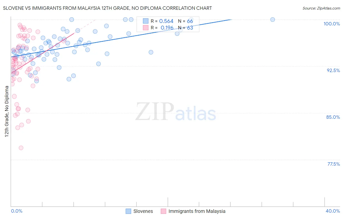 Slovene vs Immigrants from Malaysia 12th Grade, No Diploma