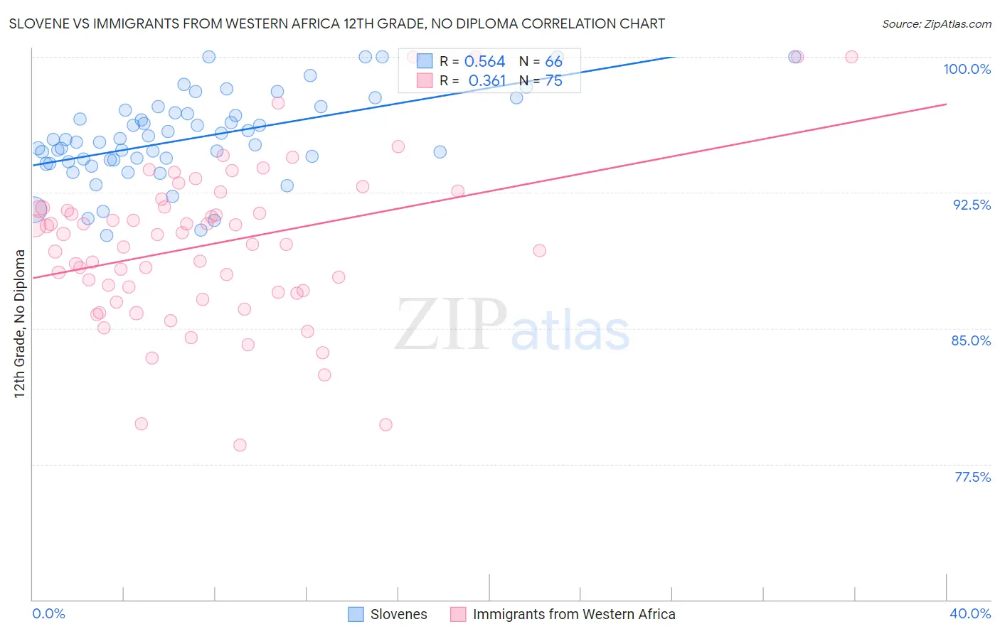 Slovene vs Immigrants from Western Africa 12th Grade, No Diploma