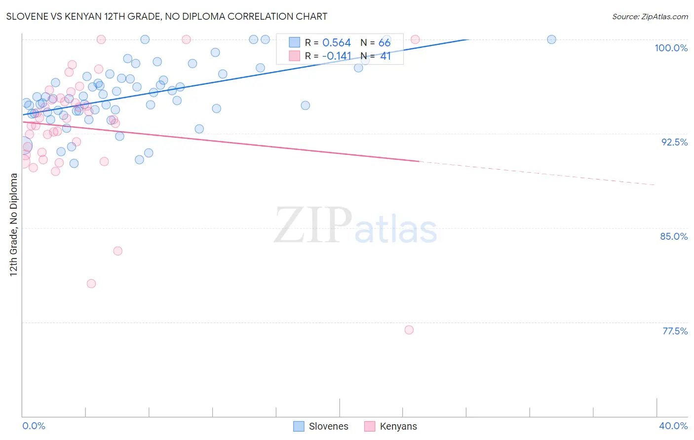 Slovene vs Kenyan 12th Grade, No Diploma