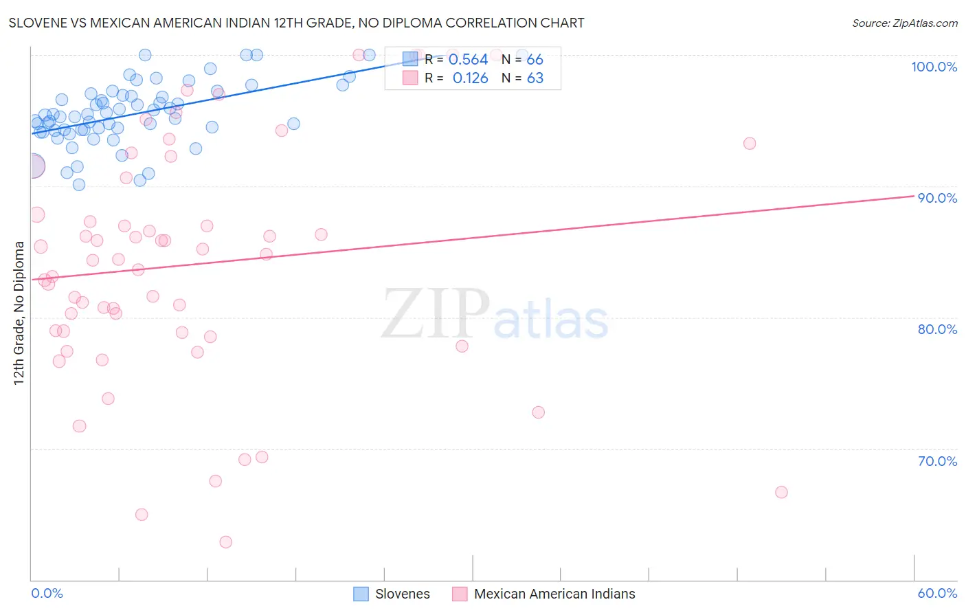 Slovene vs Mexican American Indian 12th Grade, No Diploma