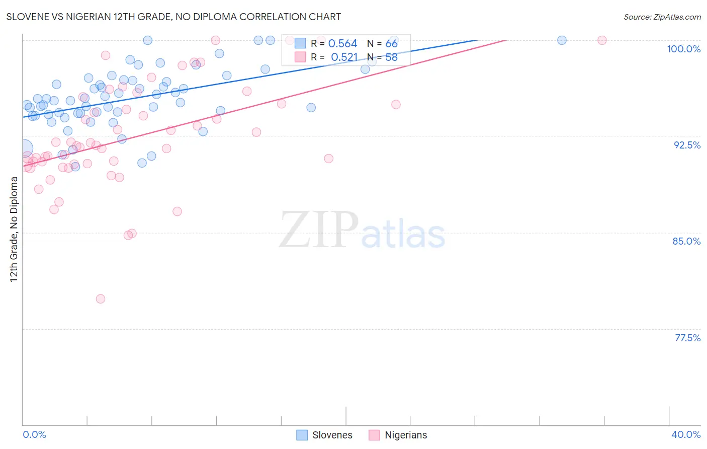 Slovene vs Nigerian 12th Grade, No Diploma