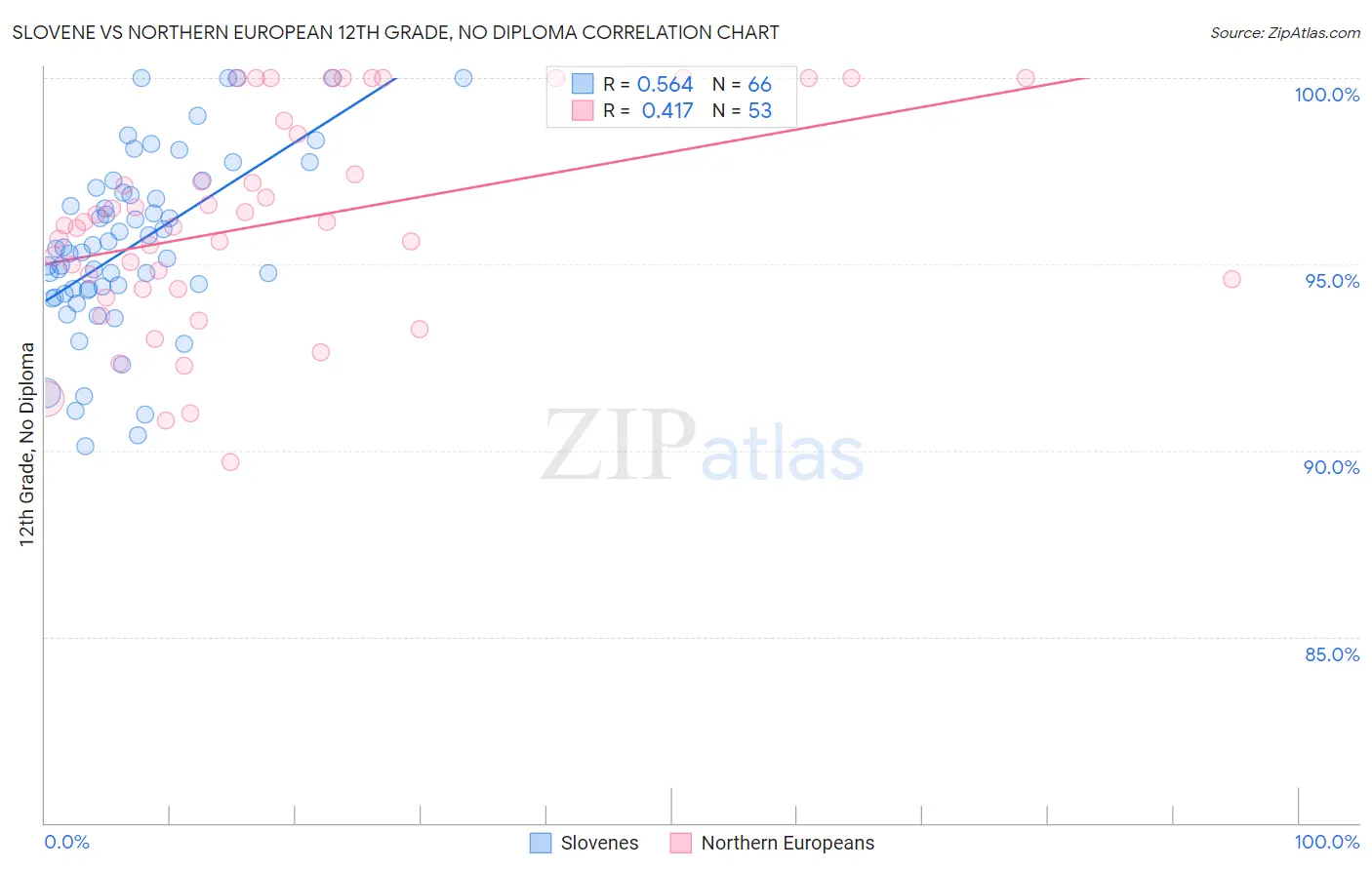 Slovene vs Northern European 12th Grade, No Diploma