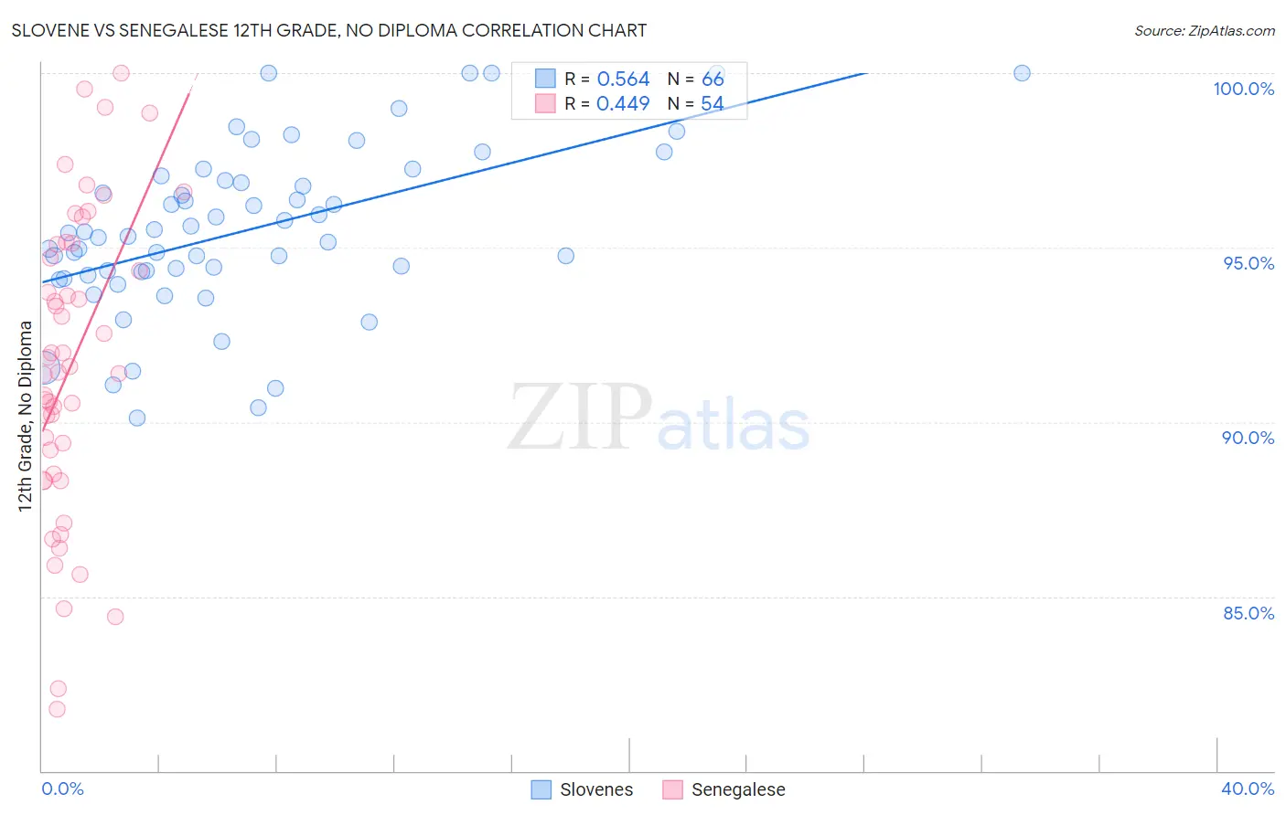 Slovene vs Senegalese 12th Grade, No Diploma