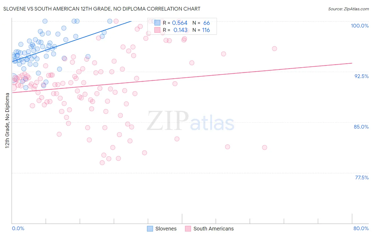 Slovene vs South American 12th Grade, No Diploma