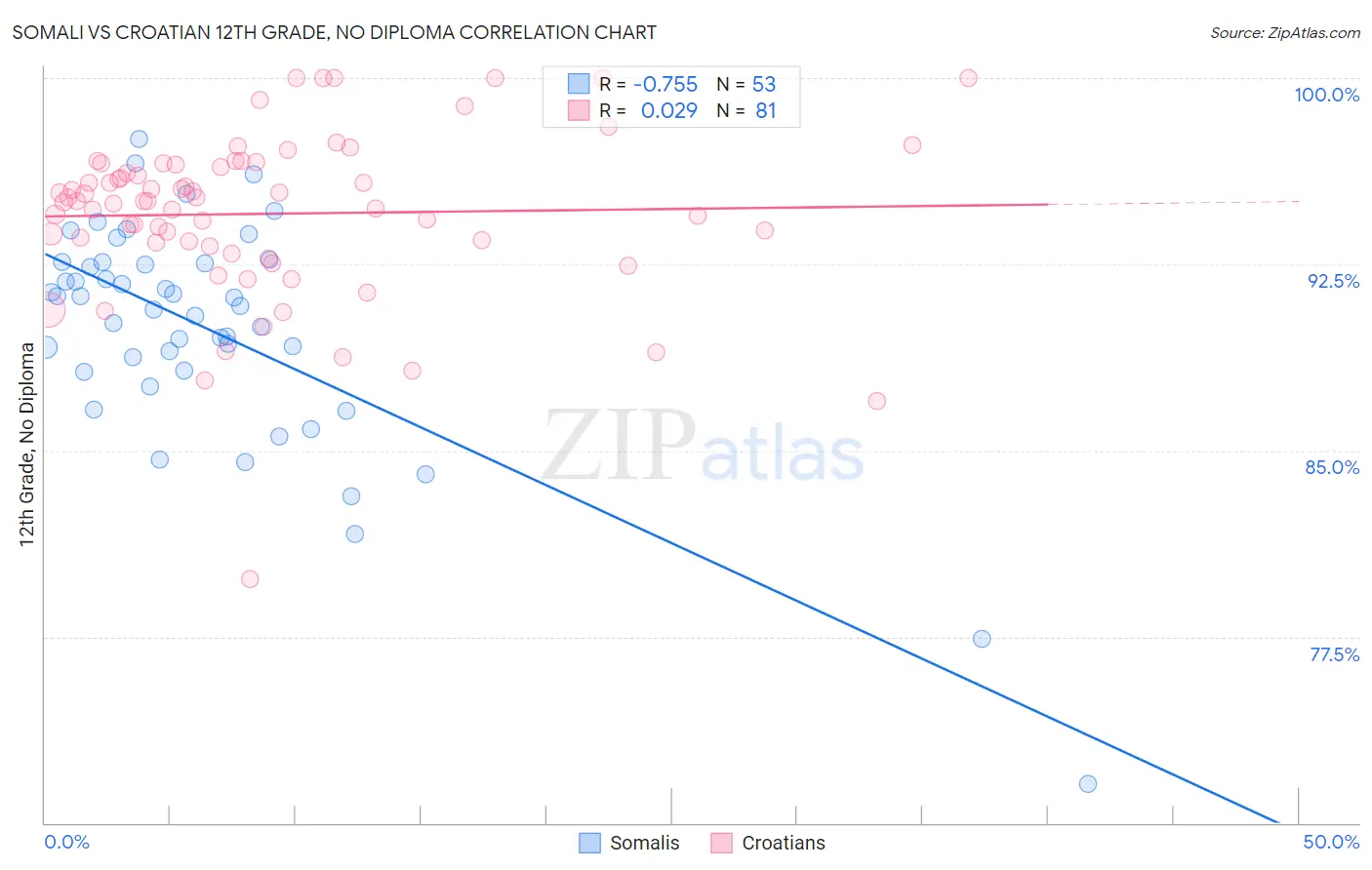 Somali vs Croatian 12th Grade, No Diploma