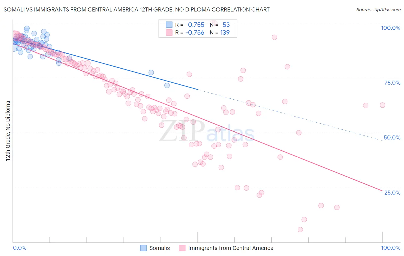 Somali vs Immigrants from Central America 12th Grade, No Diploma