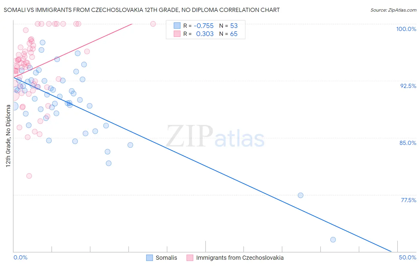 Somali vs Immigrants from Czechoslovakia 12th Grade, No Diploma