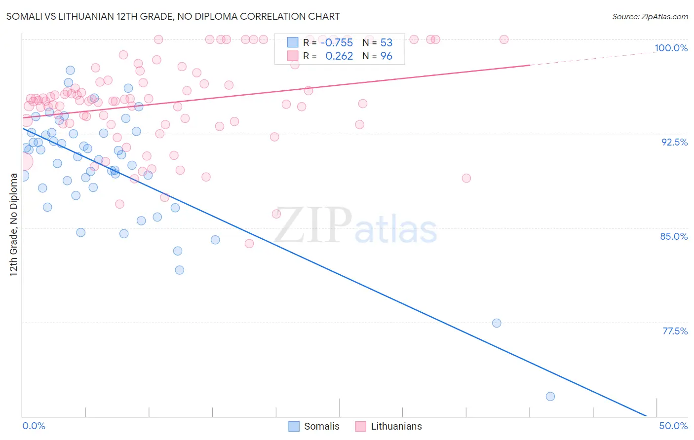 Somali vs Lithuanian 12th Grade, No Diploma