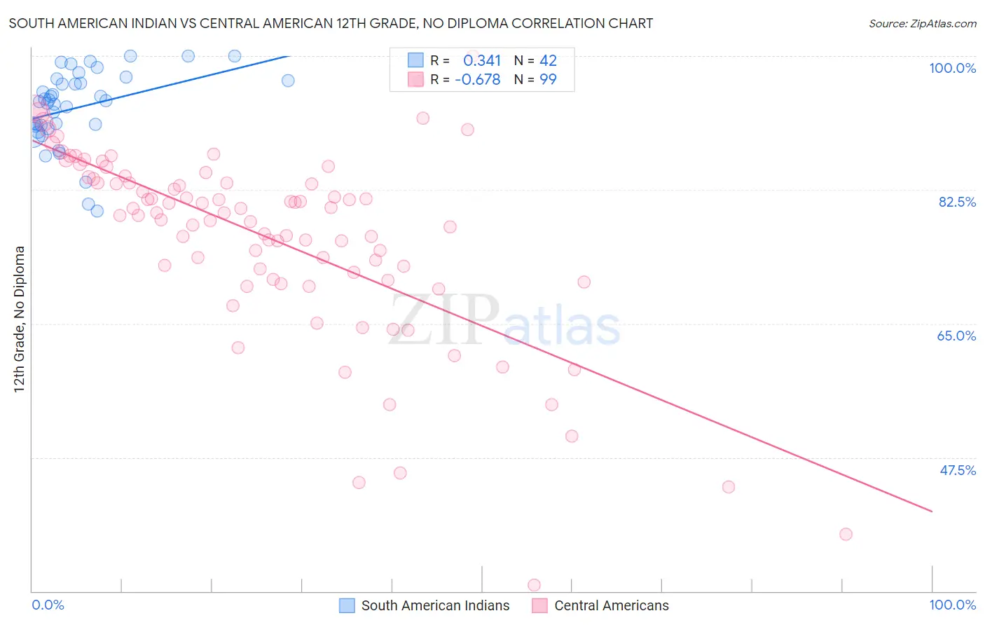 South American Indian vs Central American 12th Grade, No Diploma