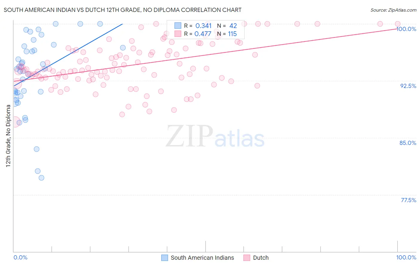 South American Indian vs Dutch 12th Grade, No Diploma