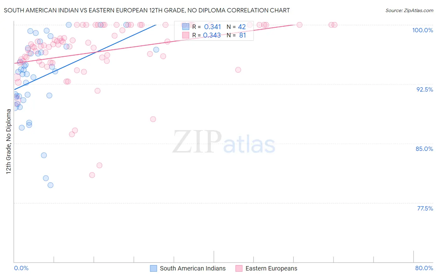 South American Indian vs Eastern European 12th Grade, No Diploma