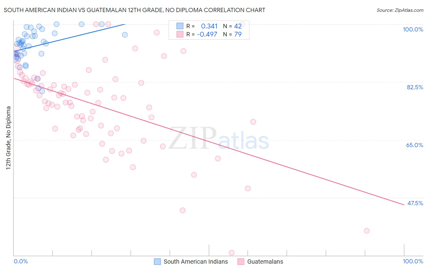 South American Indian vs Guatemalan 12th Grade, No Diploma