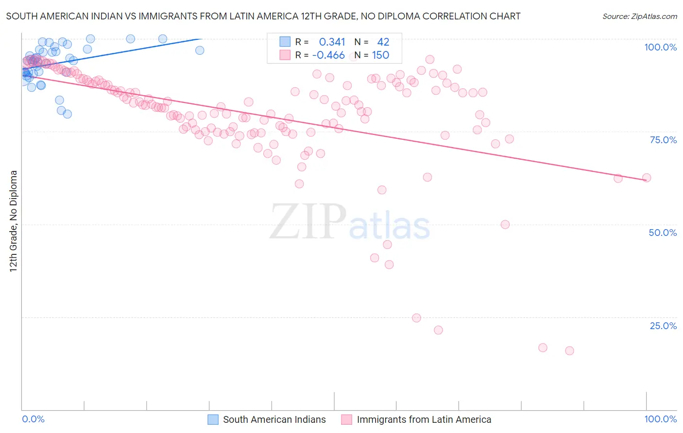 South American Indian vs Immigrants from Latin America 12th Grade, No Diploma