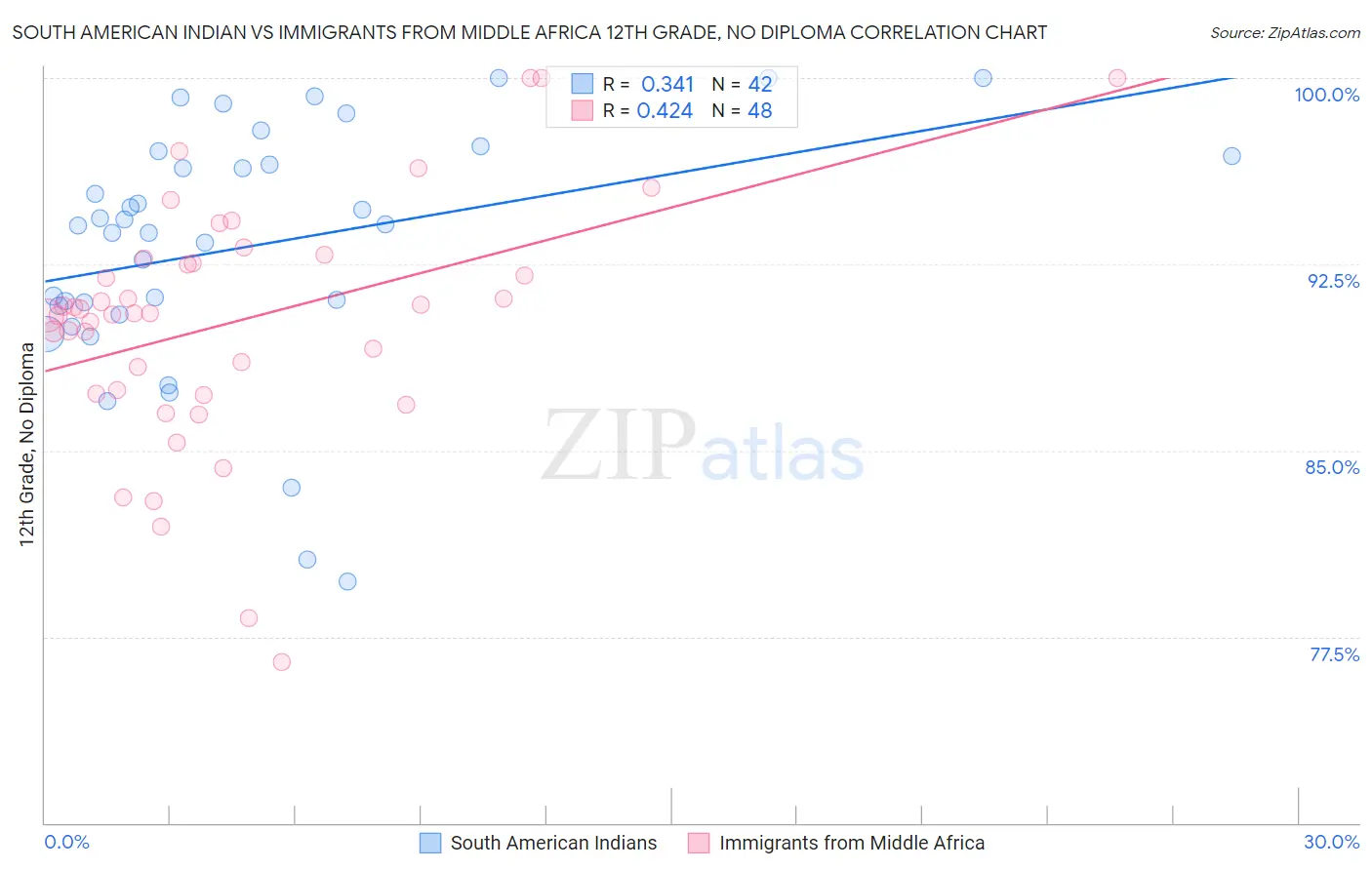 South American Indian vs Immigrants from Middle Africa 12th Grade, No Diploma